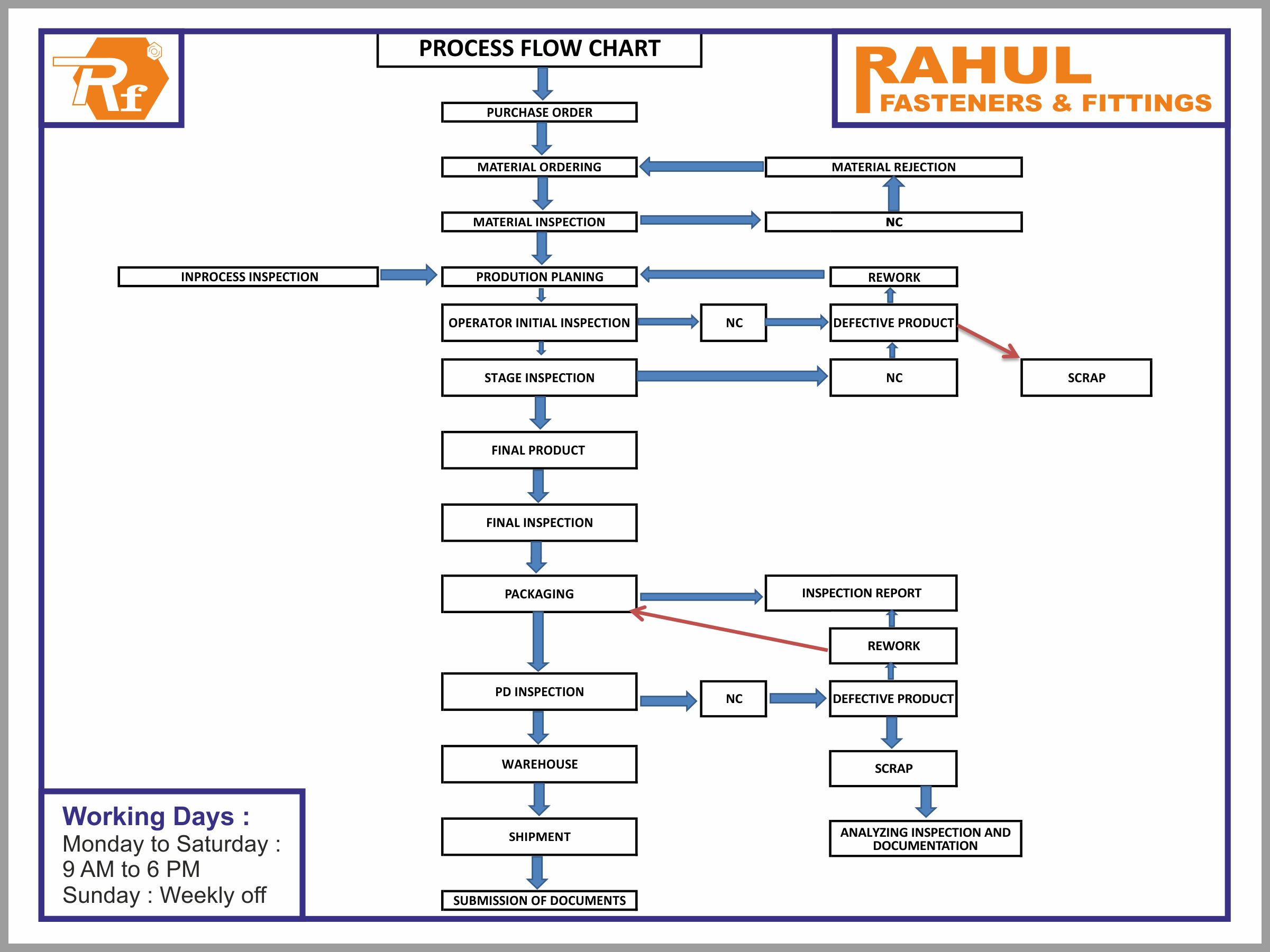 Fastners Company Process Plan.pdf Stainless Steel Fasteners, Duplex Steel Fasteners, Monel Fasteners ...